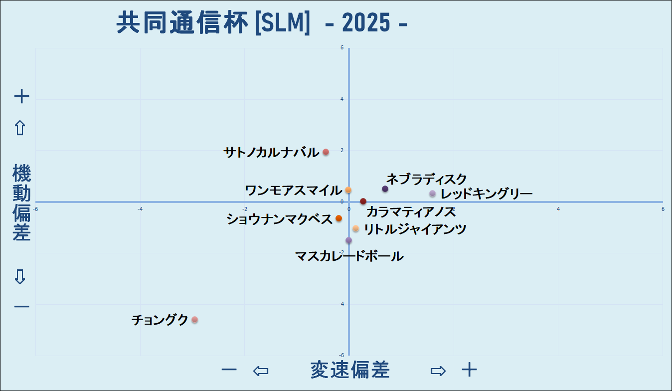 2025　共同通信杯　機変マップ